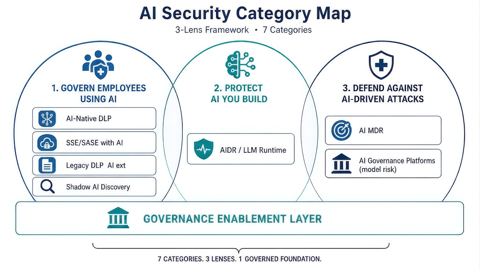 The AI Security Alphabet Soup, Decoded